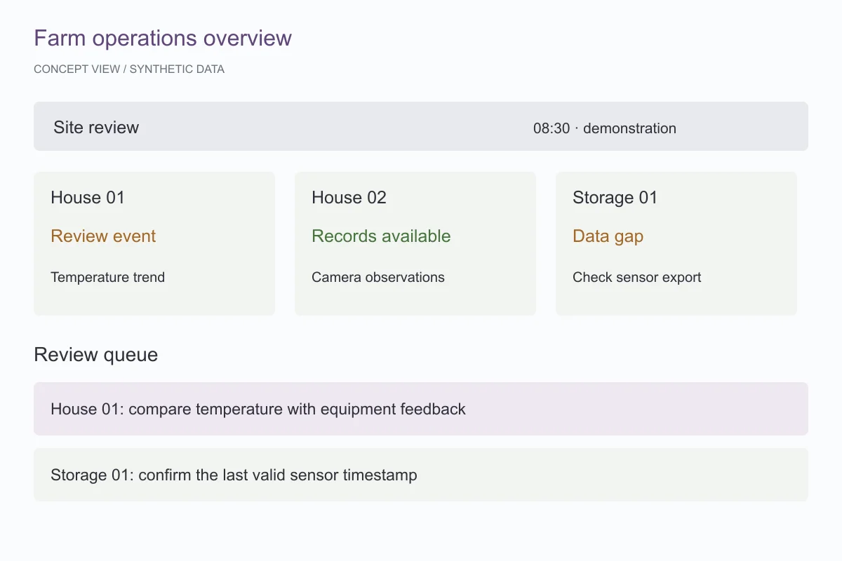 Illustrative farm overview showing room status, data gaps and events awaiting review