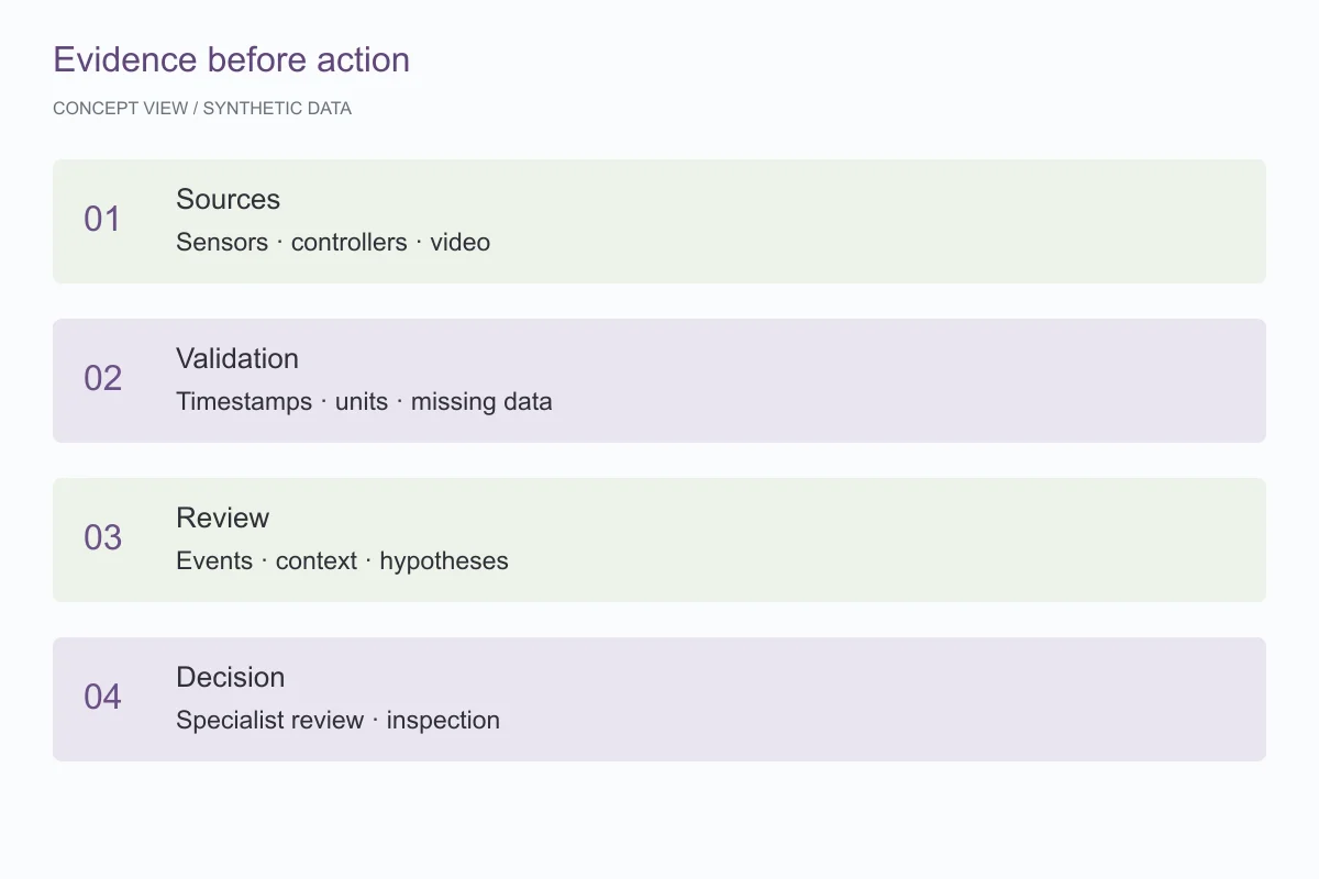 Workflow from sensors and controllers through data validation and analysis to a specialist decision