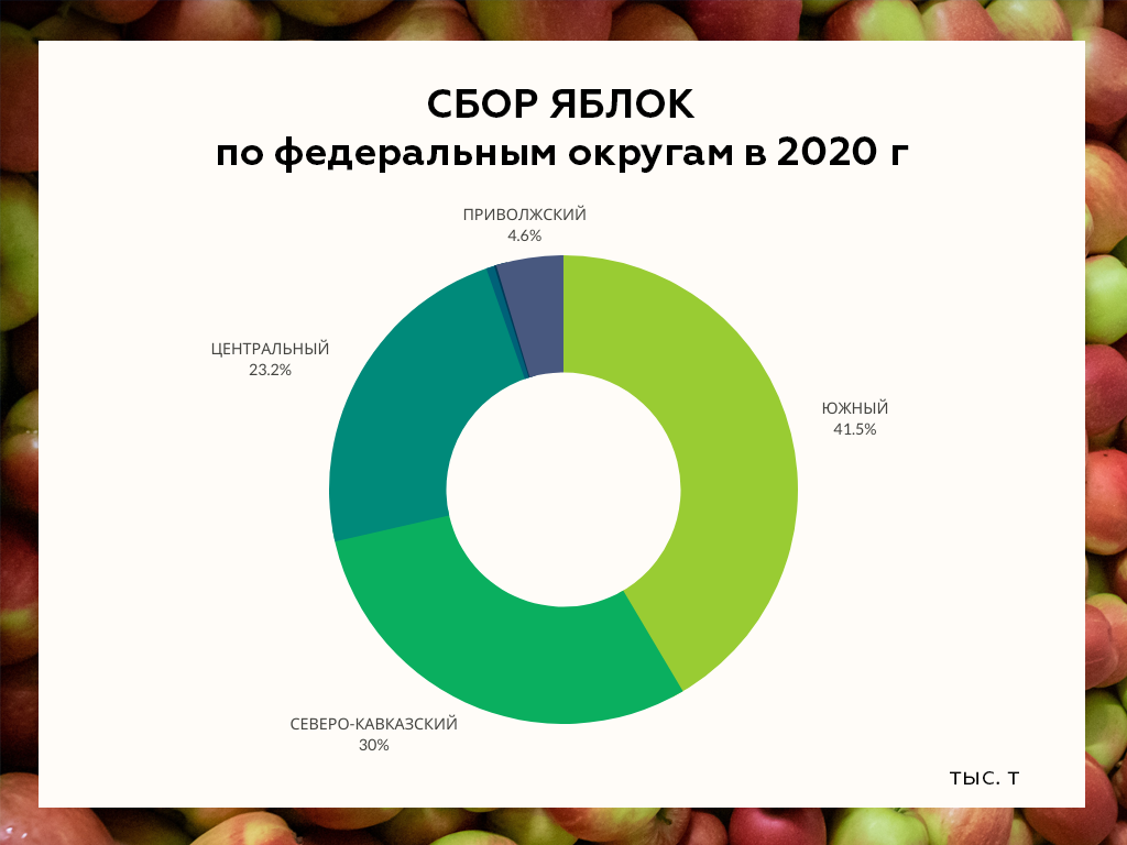 СБОР ЯБЛОК по федеральным округам в 2020.png